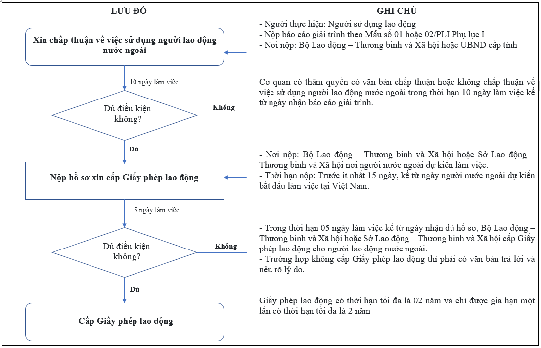 flowchart_Giấy phép lao động