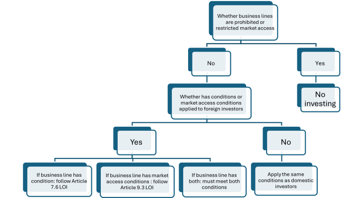 AN OVERVIEW OF CONDITIONS FOR FOREIGN INVESTORS IN VIETNAM Flowchart of the procedure when determining business line to investing in Vietnam